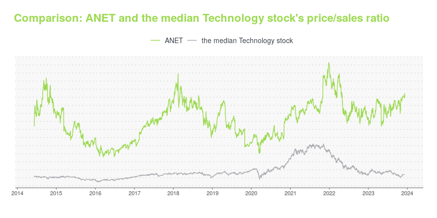 anet stock price