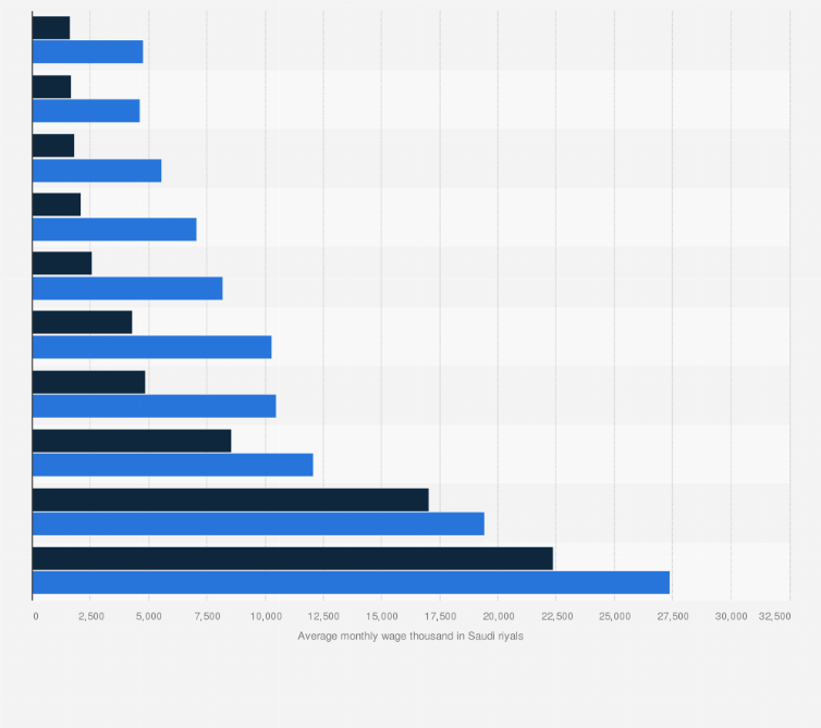 average salary ksa