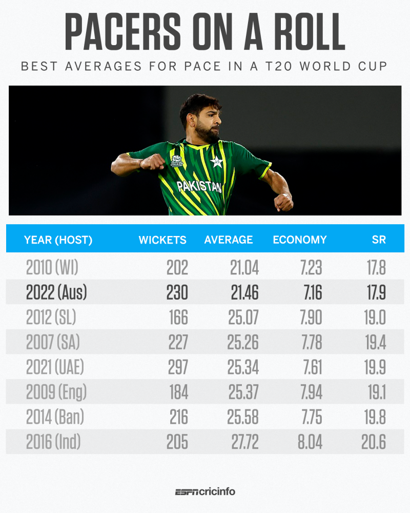icc t20 world cup 2022 stats