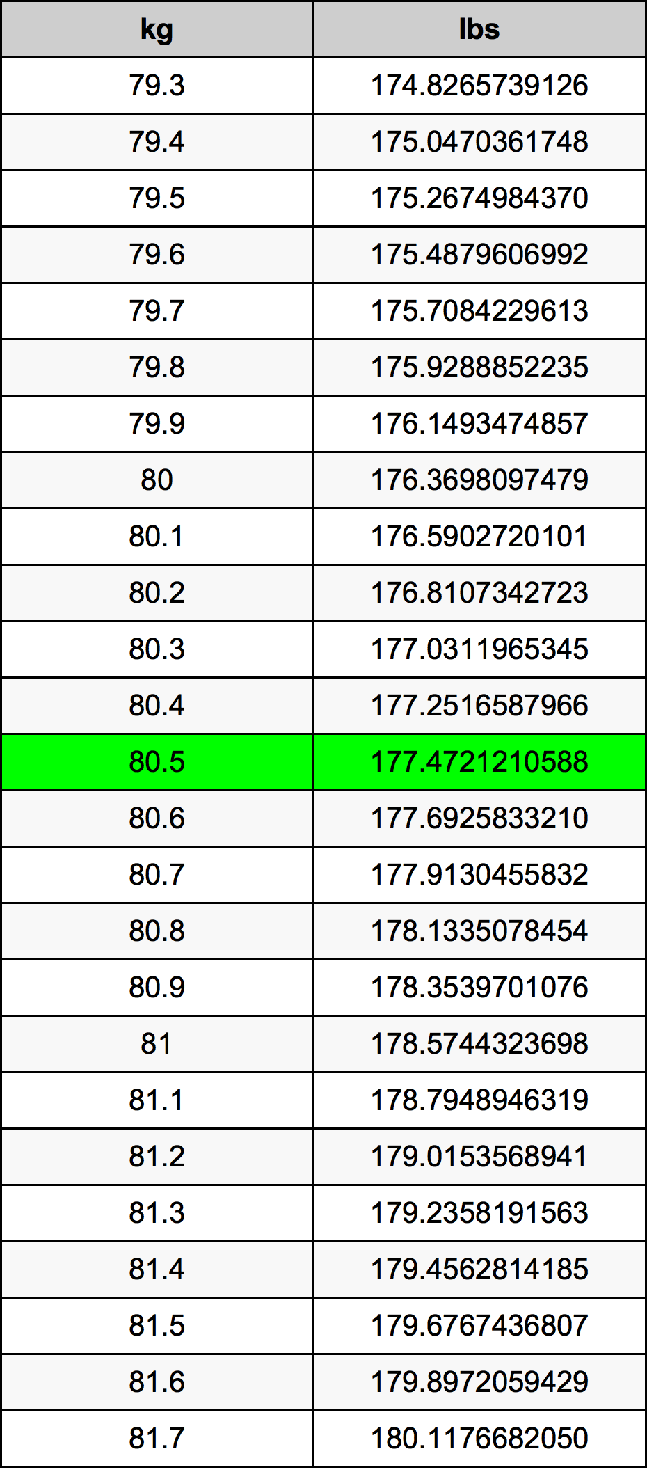 81.5 kg to lbs
