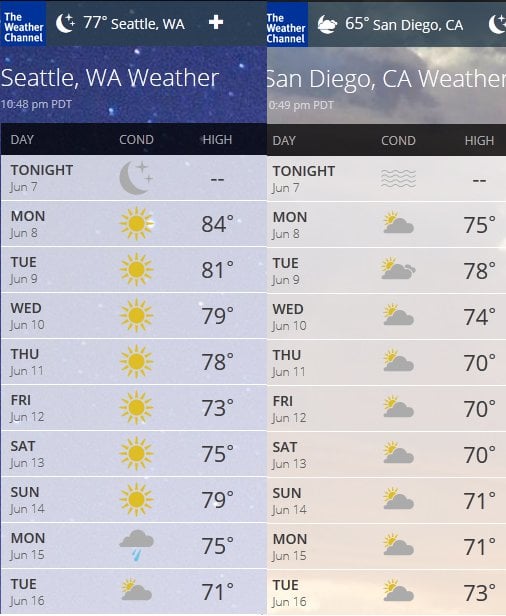 10 days weather san diego