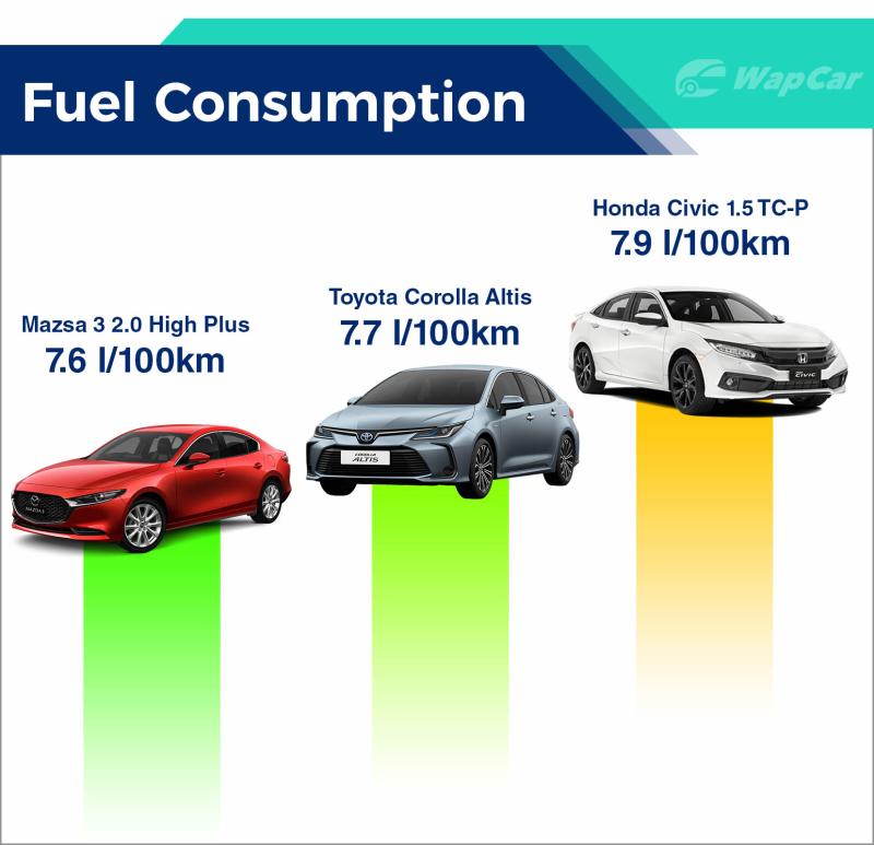 civic fc fuel consumption