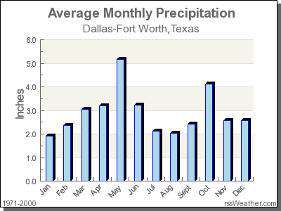 temperature in dallas in october