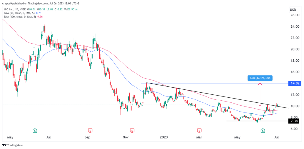 nio singapore stock price