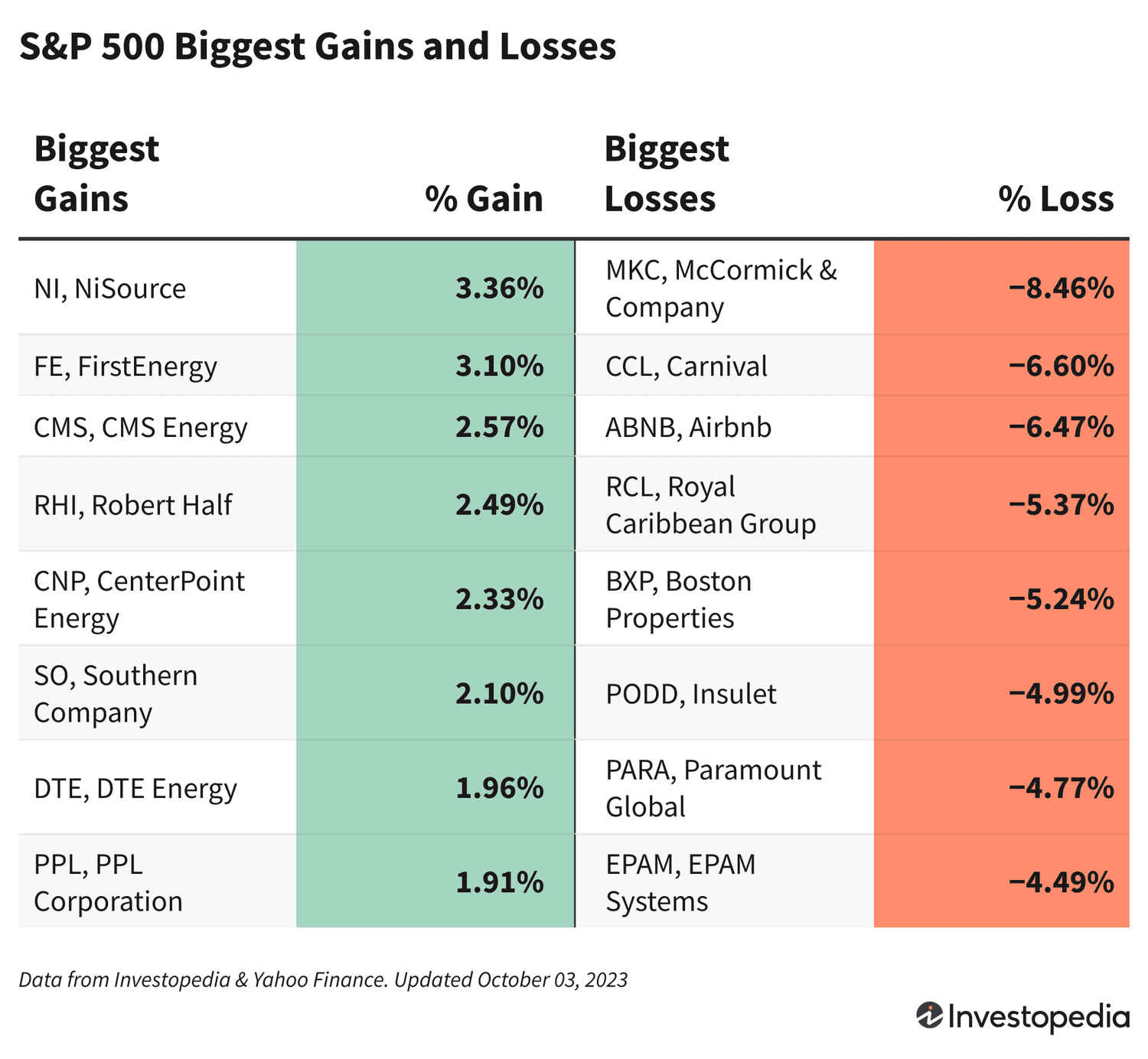 largest stock gainers