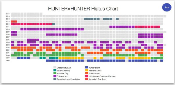 hunter x hunter hiatus