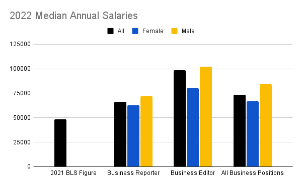 sports journalist average salary