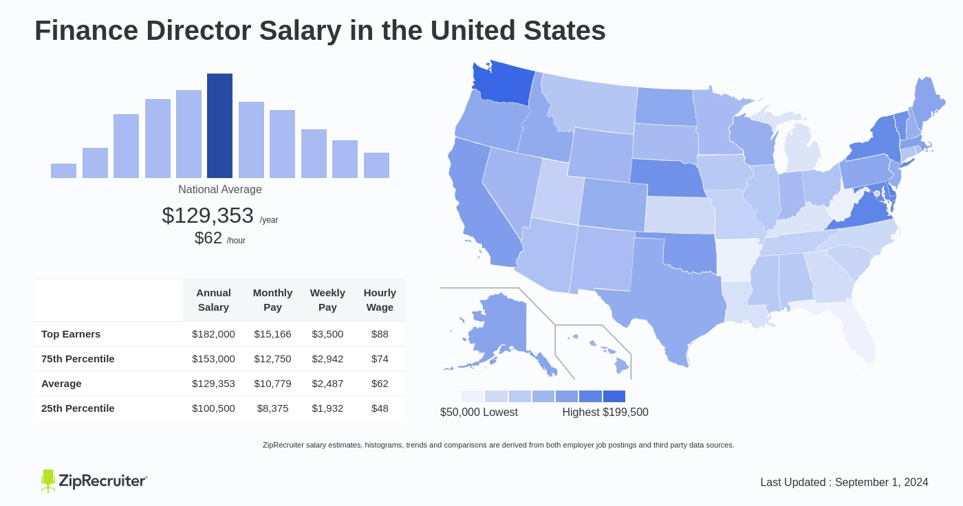 finance director salary