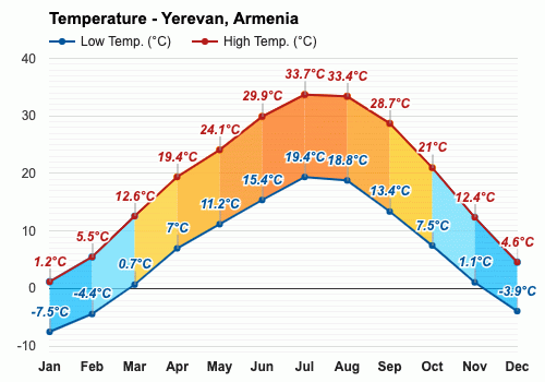 weather yerevan armenia