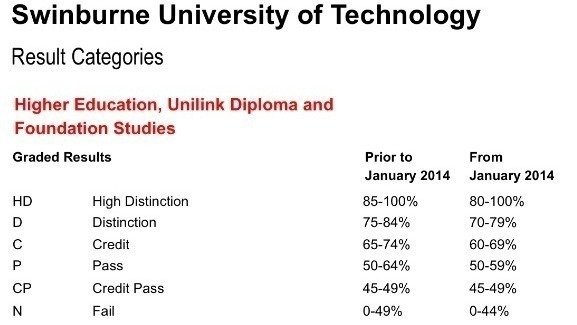 swinburne results date