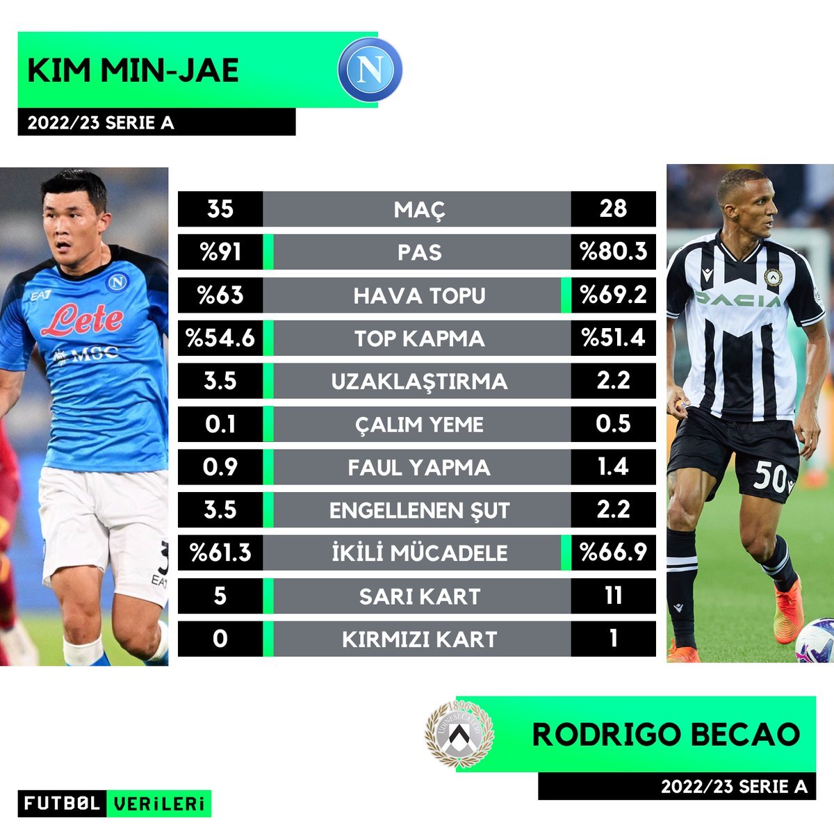 kim min-jae istatistikleri