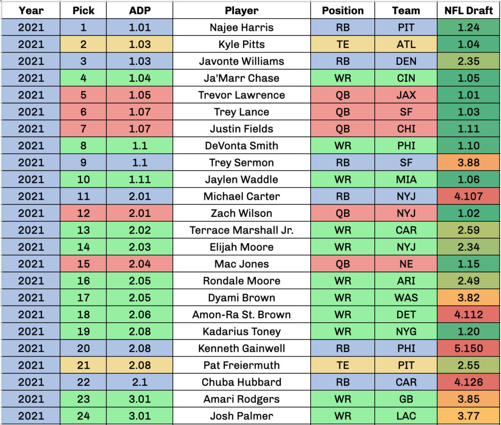 dynasty football rankings rookie