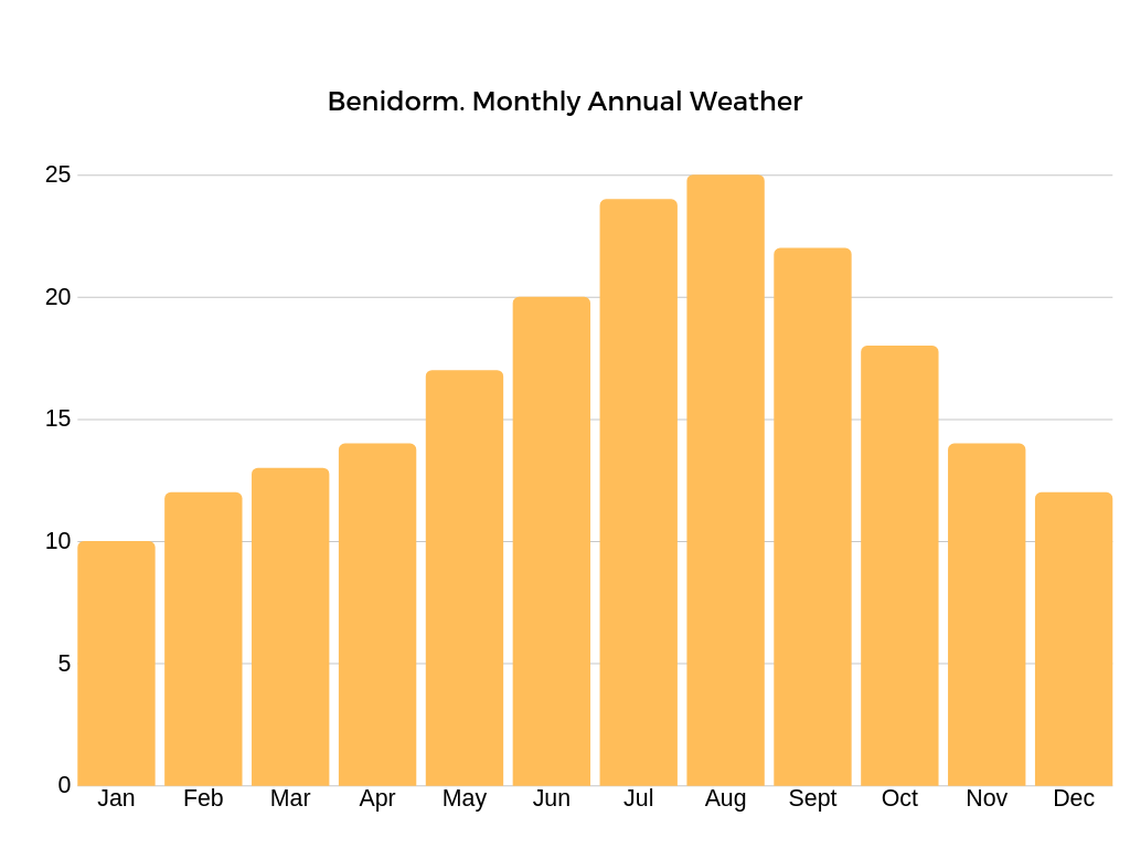 10 day weather benidorm