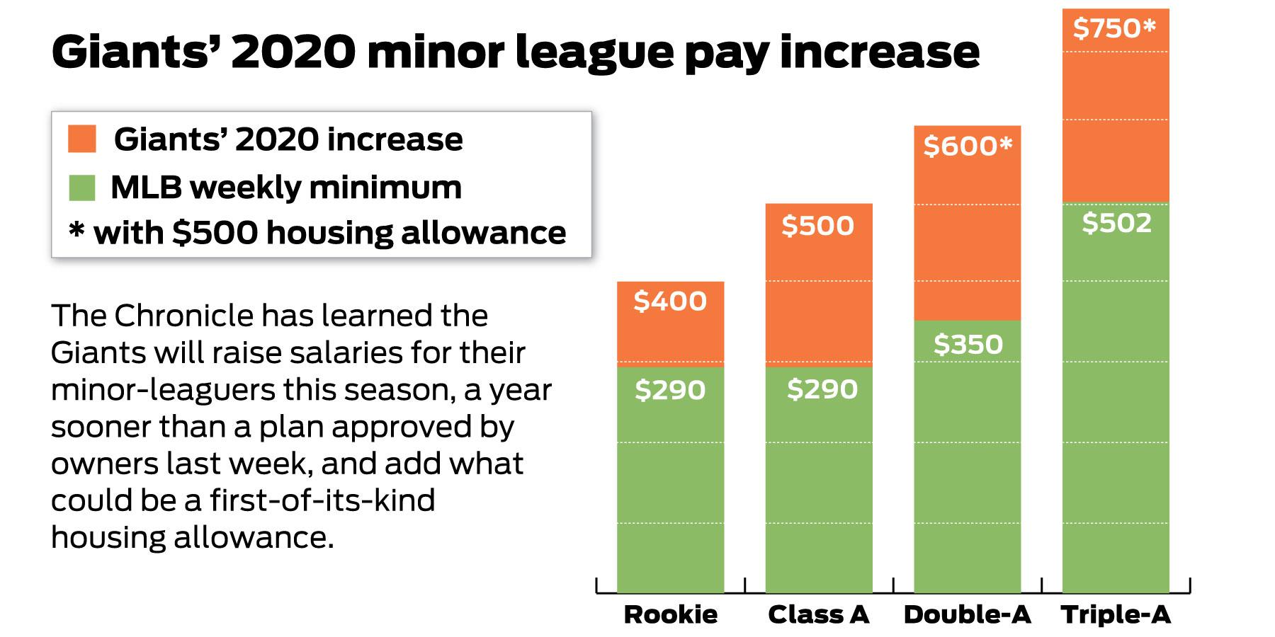 minor league baseball salaries