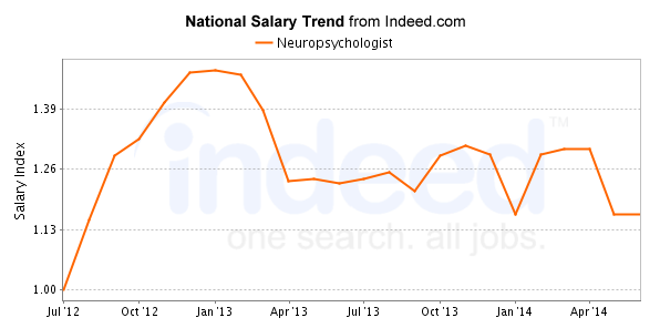 neurophysiologist salary