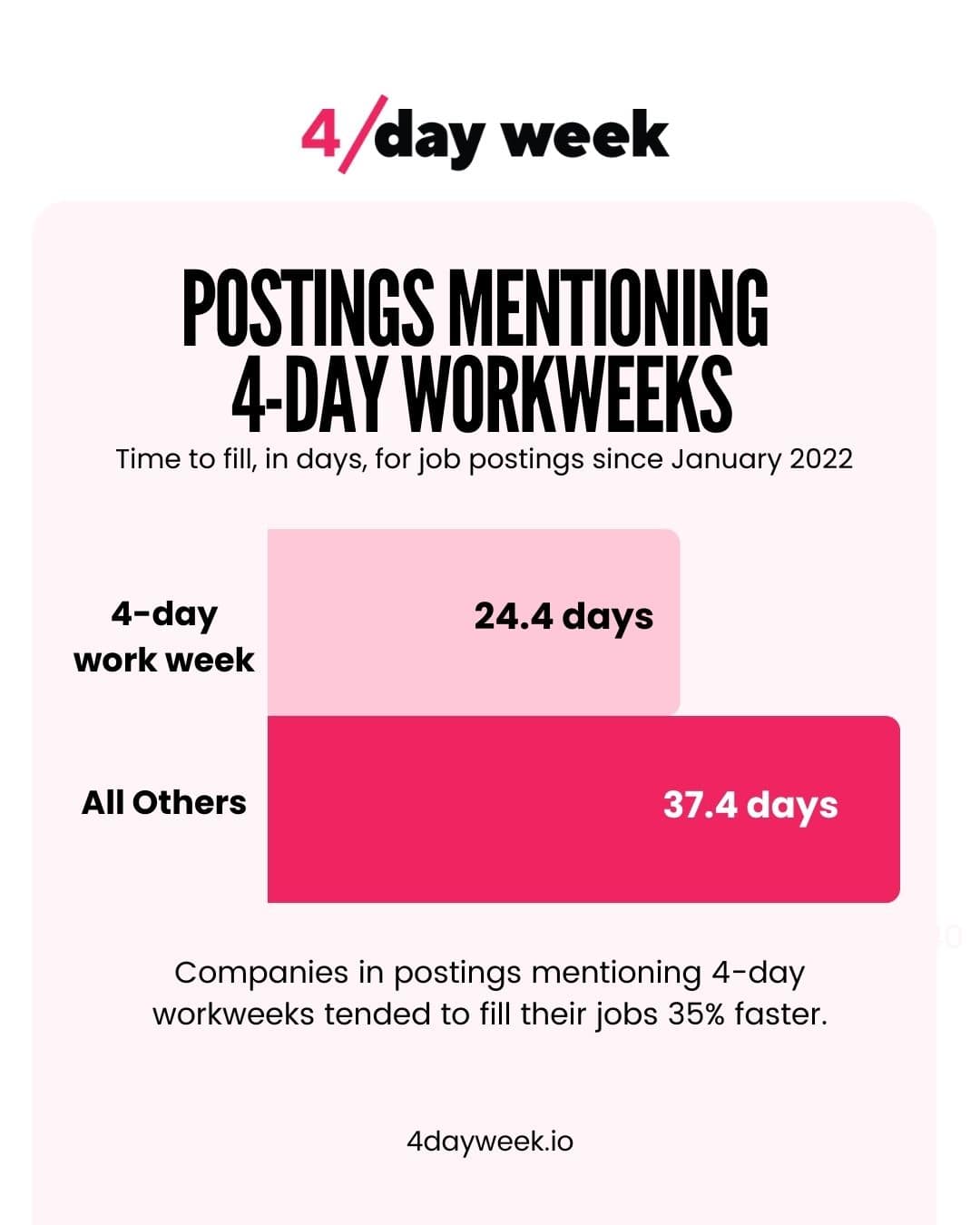 4 day work week jobs