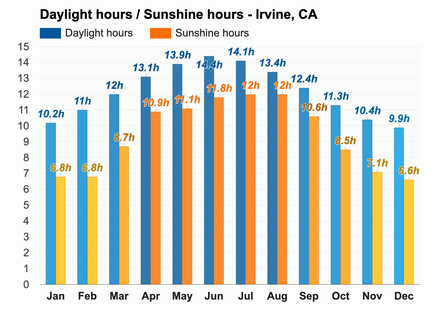 irvine weather