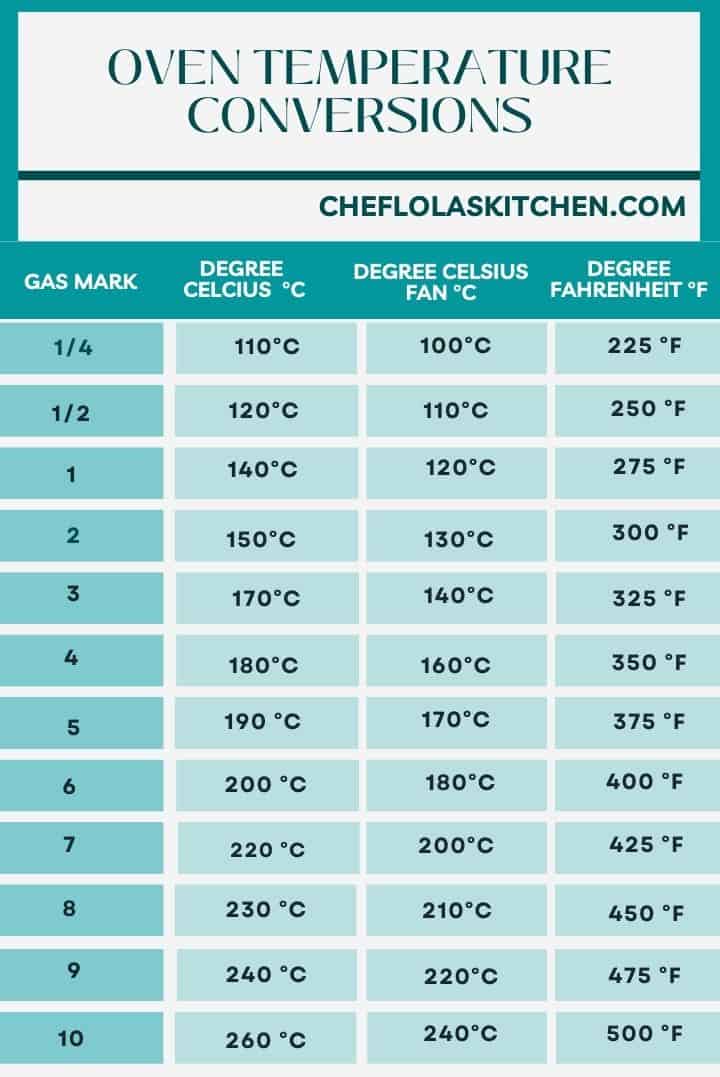 410 degrees fahrenheit to celsius fan oven