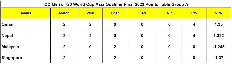 t20 world cup 2022 qualifiers points table