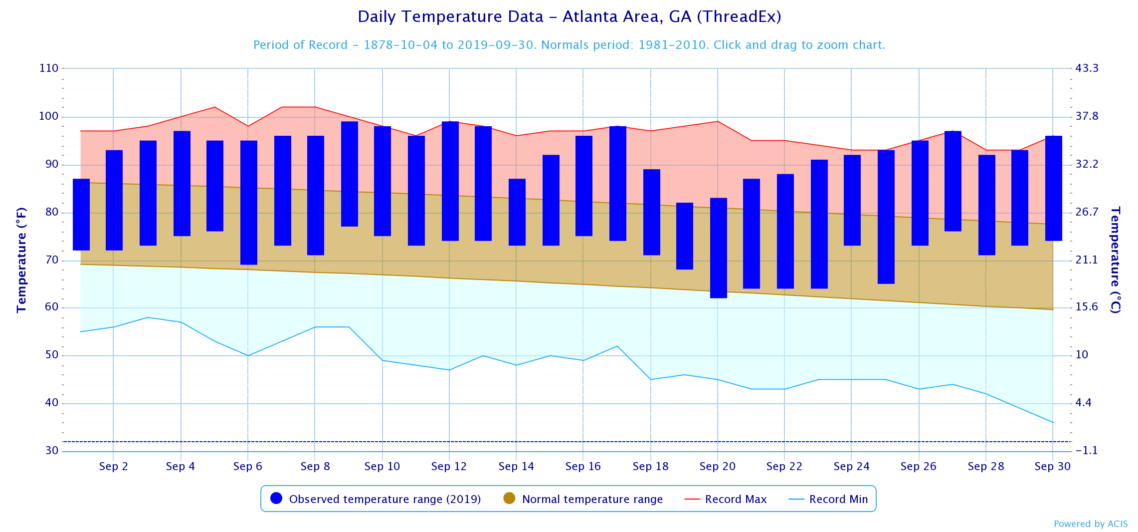 temperature in atlanta in september