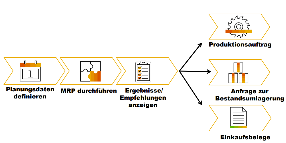 sap mrp