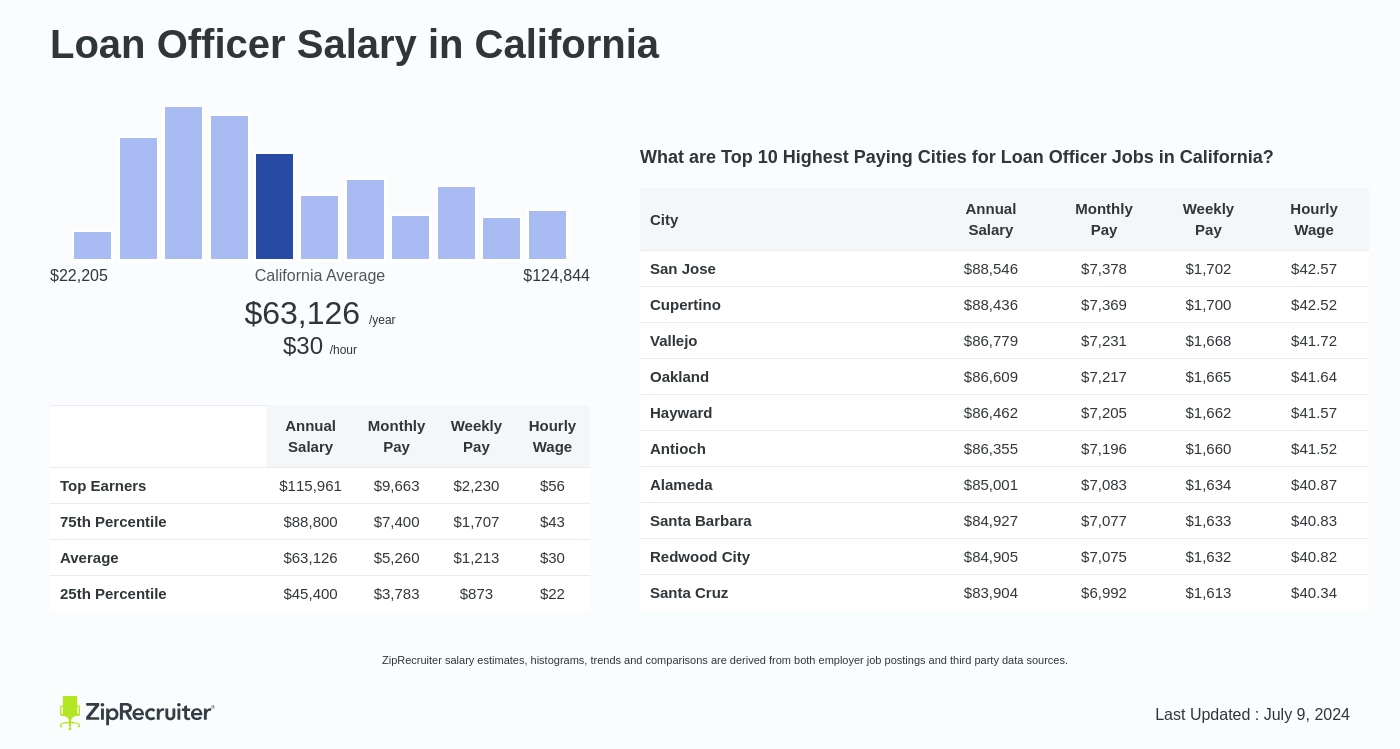 loan officer salary