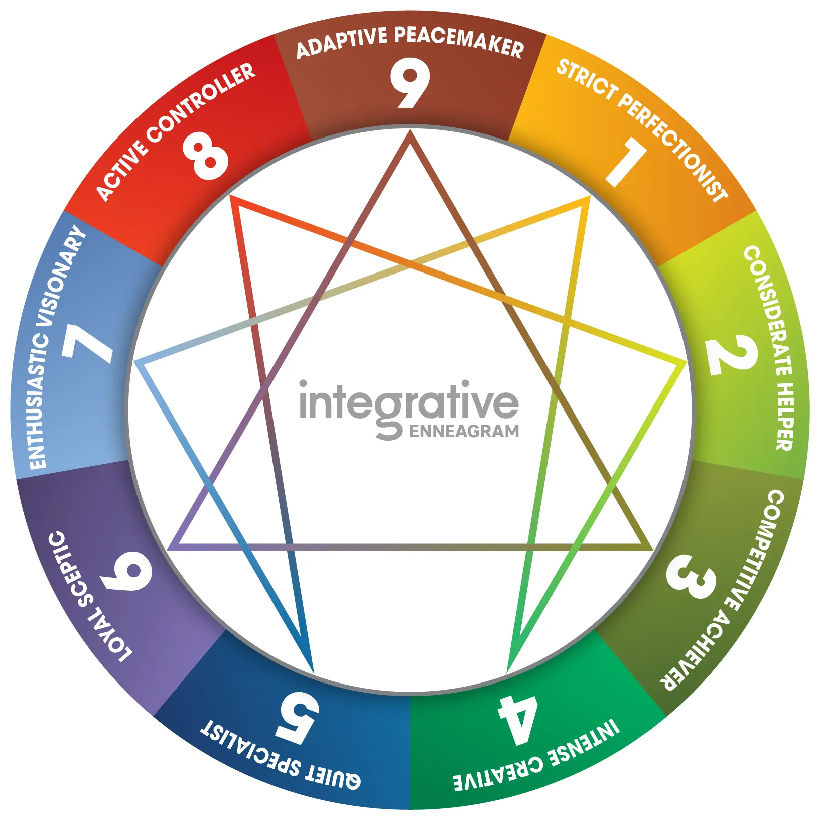 enneagram test with wings