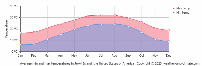 weather jekyll island november
