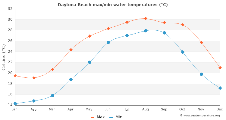 daytona beach temperature by month