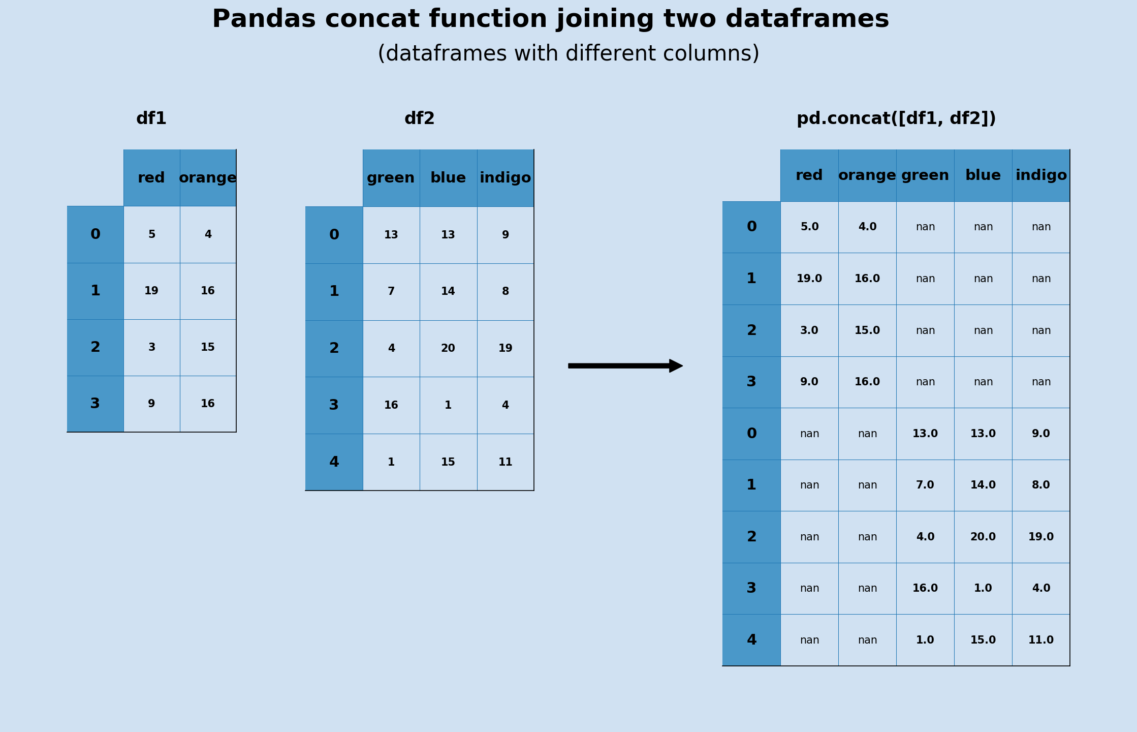 concat columns pandas