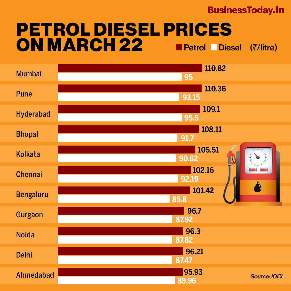 diesel prices today