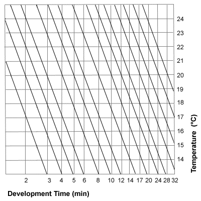 massive dev chart