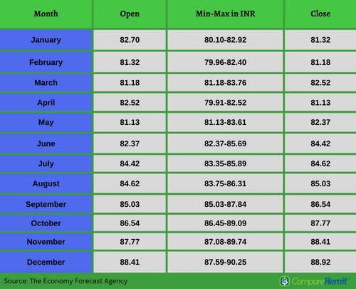 usd into inr