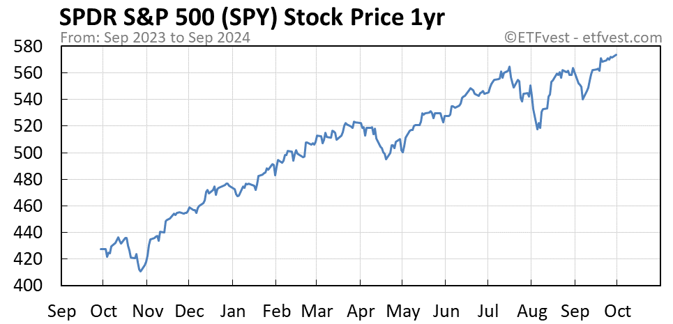 spy share price