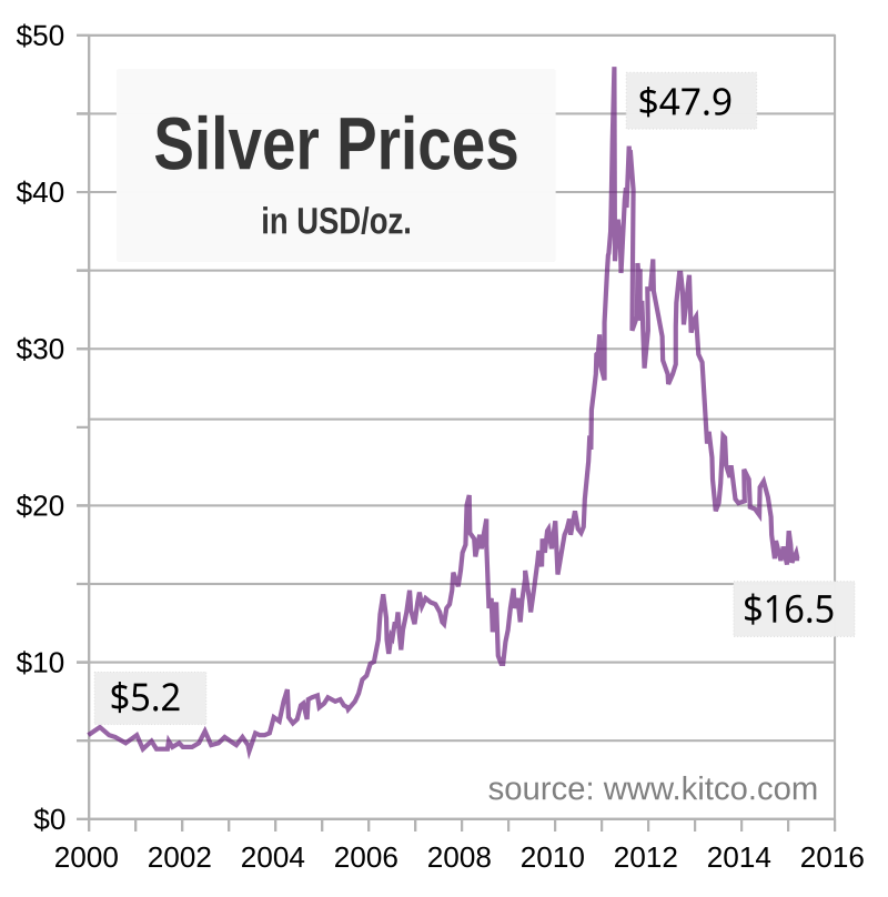 silver price kitco today