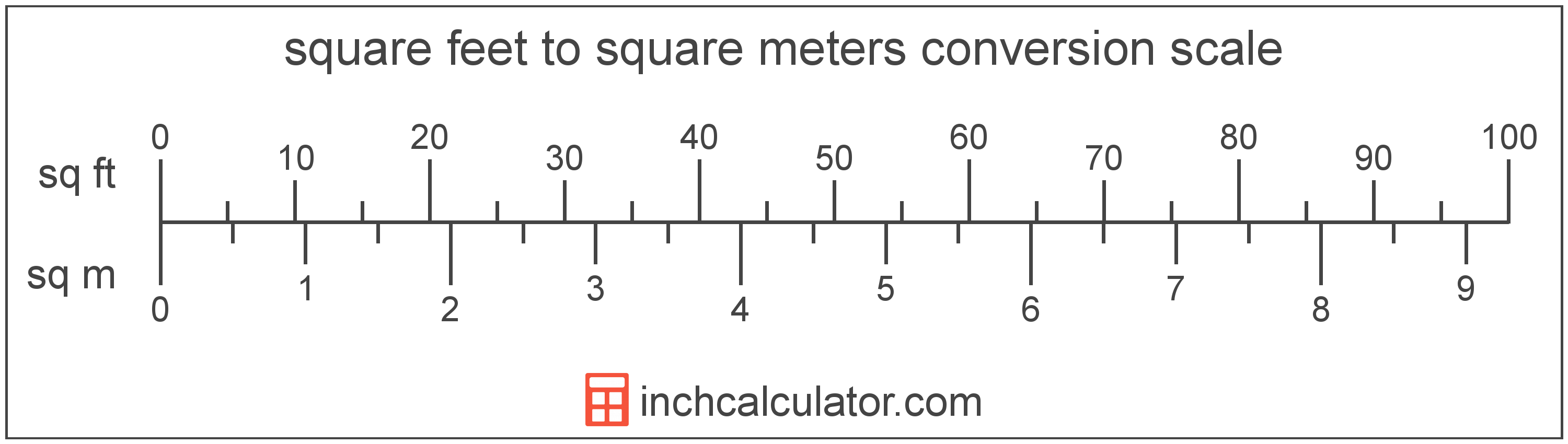 square meters to square feet