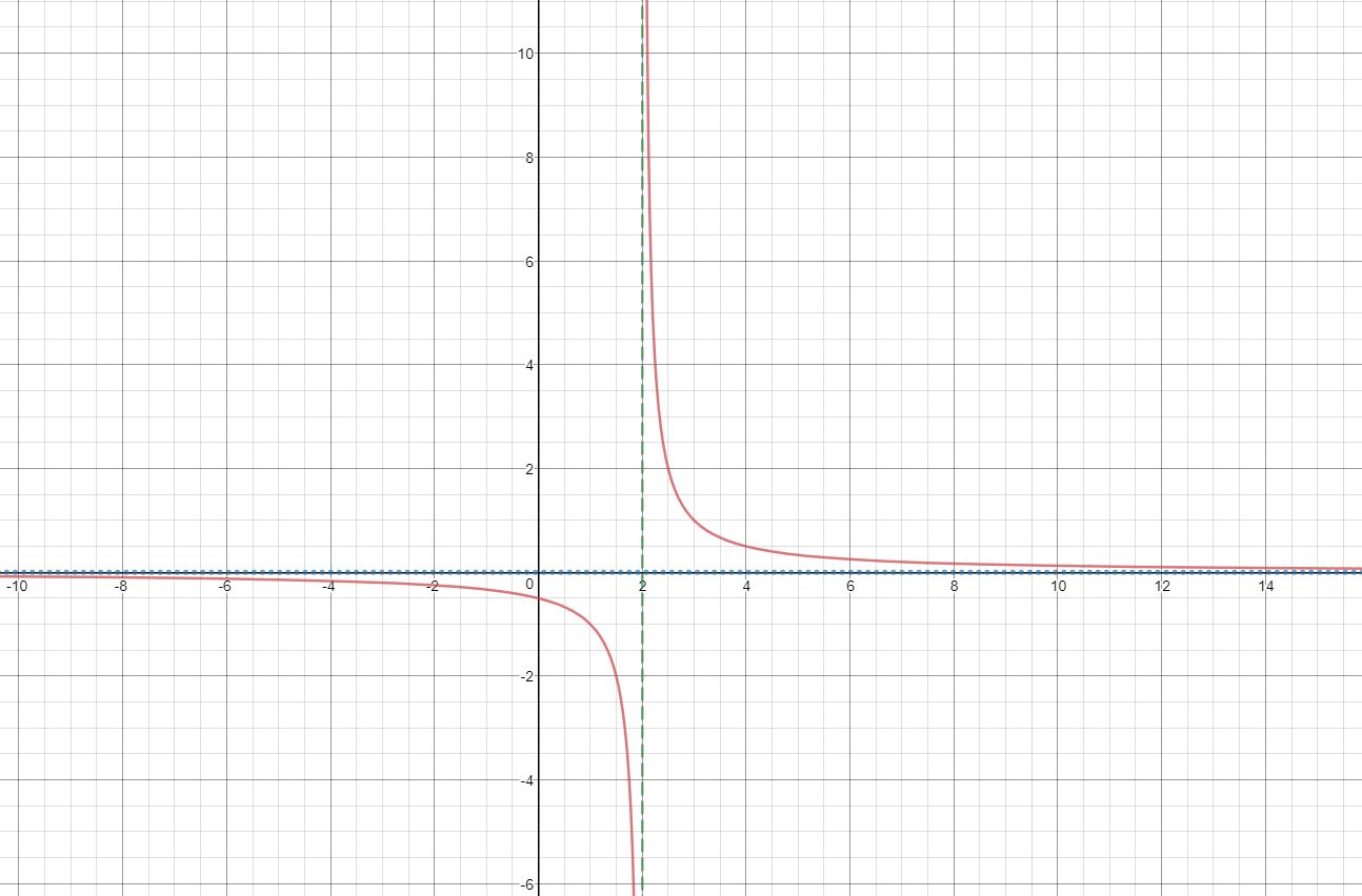 1 x 2 graph