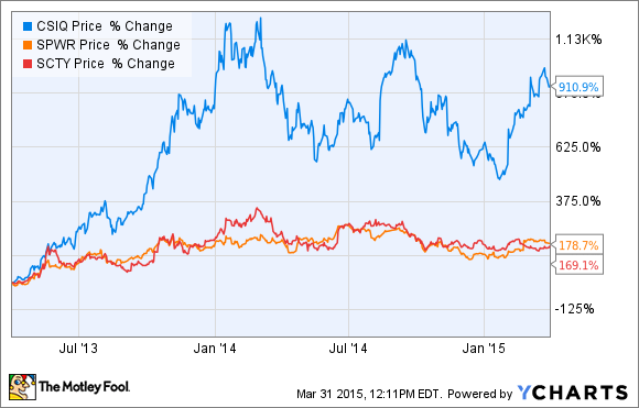 canadian solar stocks