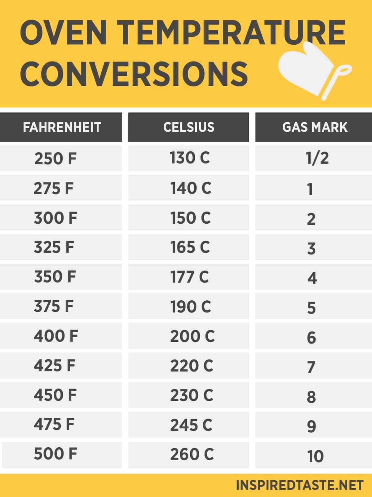 450f to celsius