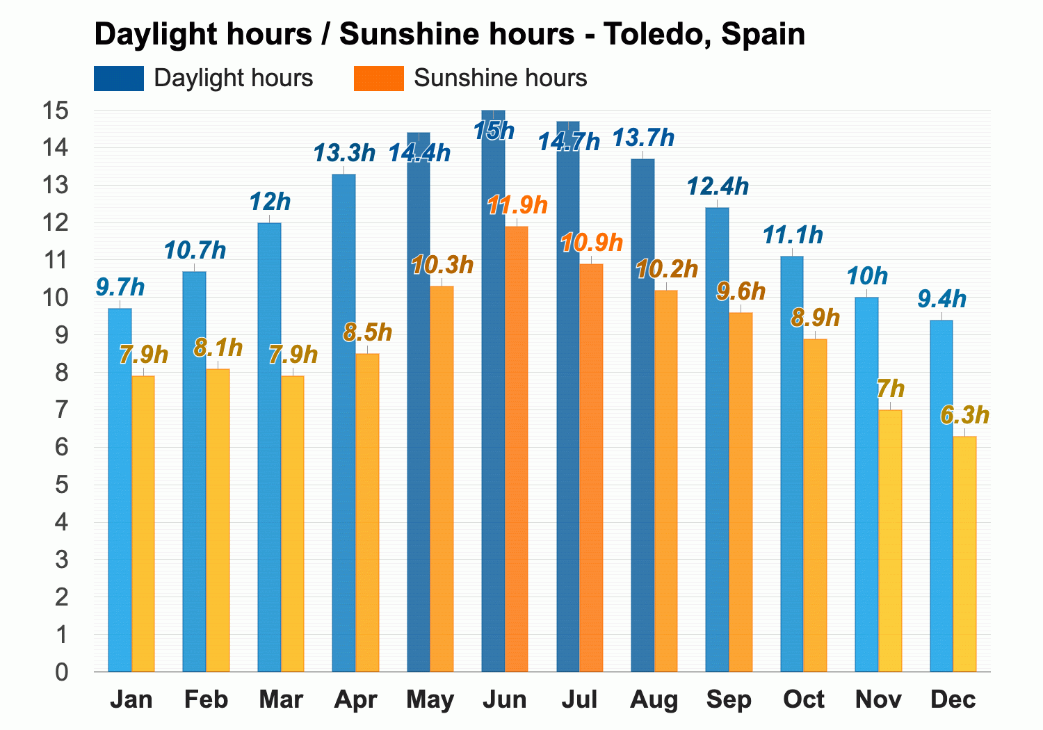 weather toledo spain