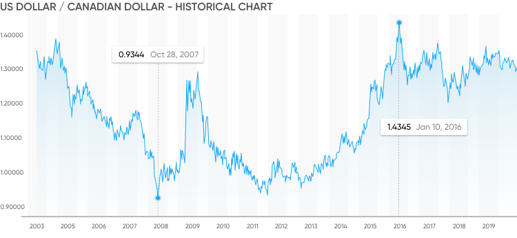 328 usd to cad