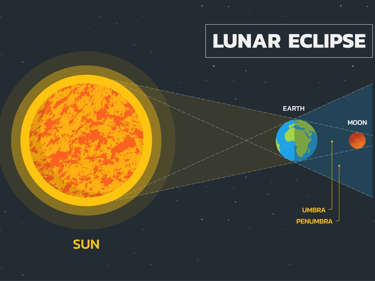 is today lunar eclipse visible in india