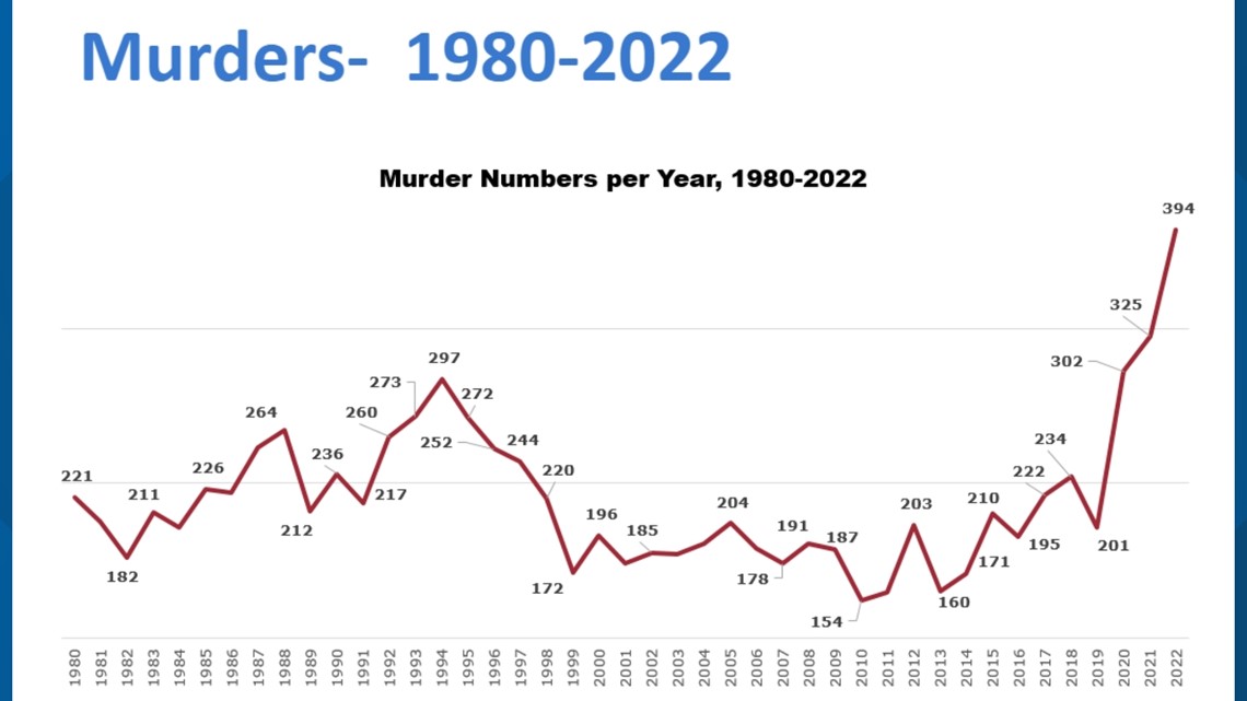 how many homicides in seattle 2022