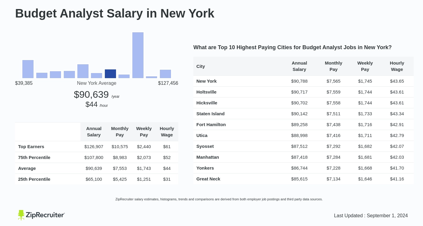 budget analyst salary