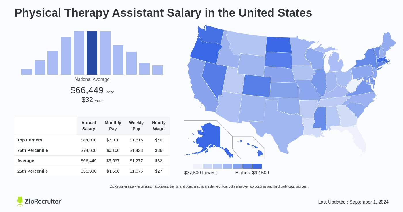 physical therapy assistant salary