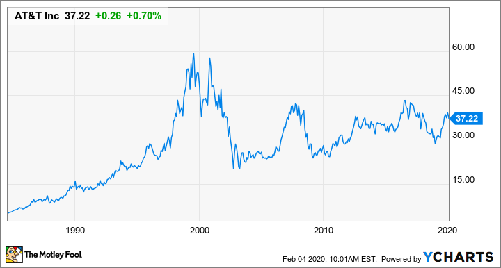 at&t stock price dividend