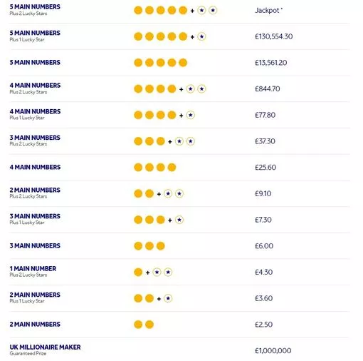 do you get anything for two lucky stars on euromillions