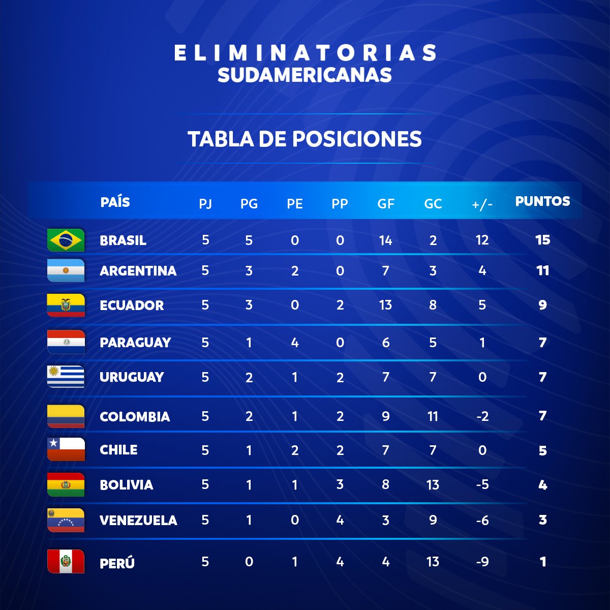 fifa world cup qualifiers - conmebol standings