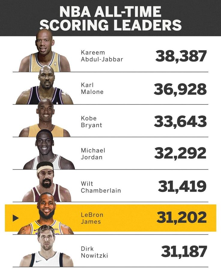 nba all time points leaders