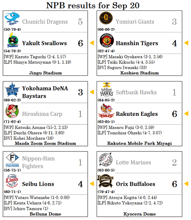 npb scores